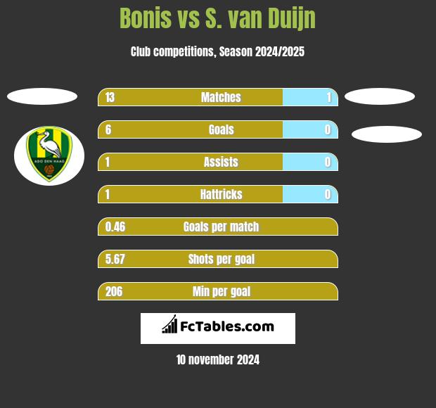 Bonis vs S. van Duijn h2h player stats