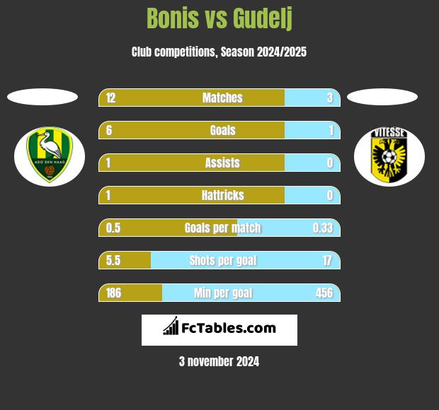 Bonis vs Gudelj h2h player stats