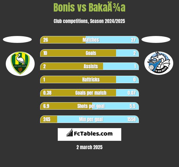 Bonis vs BakaÄ¾a h2h player stats