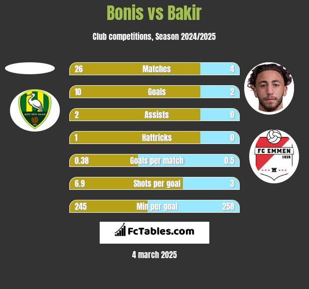 Bonis vs Bakir h2h player stats