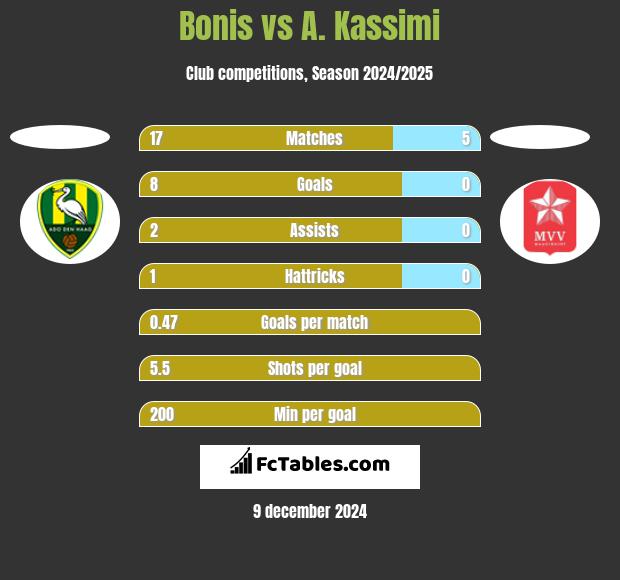 Bonis vs A. Kassimi h2h player stats