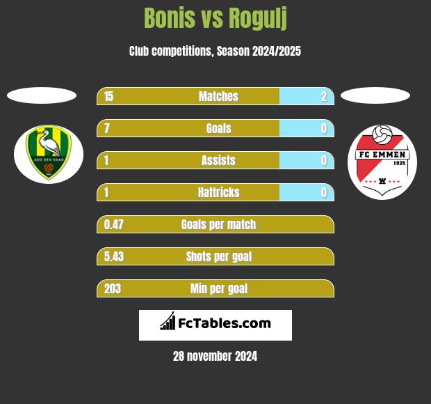 Bonis vs Rogulj h2h player stats