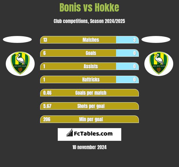 Bonis vs Hokke h2h player stats