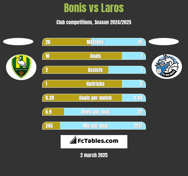 Bonis vs Laros h2h player stats