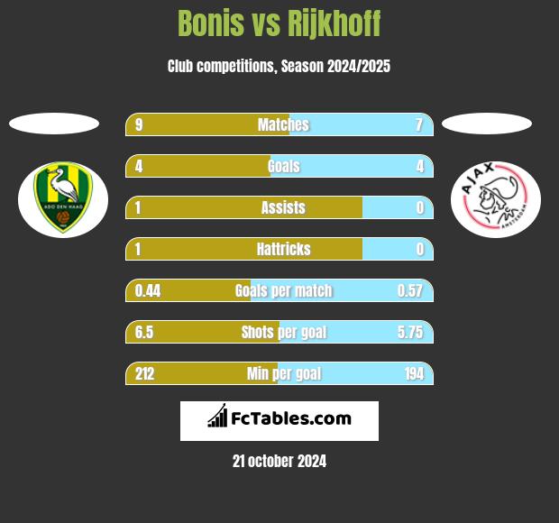 Bonis vs Rijkhoff h2h player stats