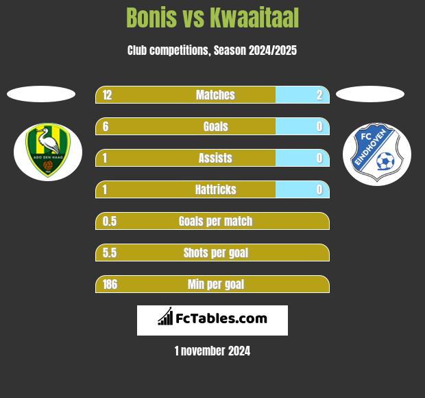 Bonis vs Kwaaitaal h2h player stats