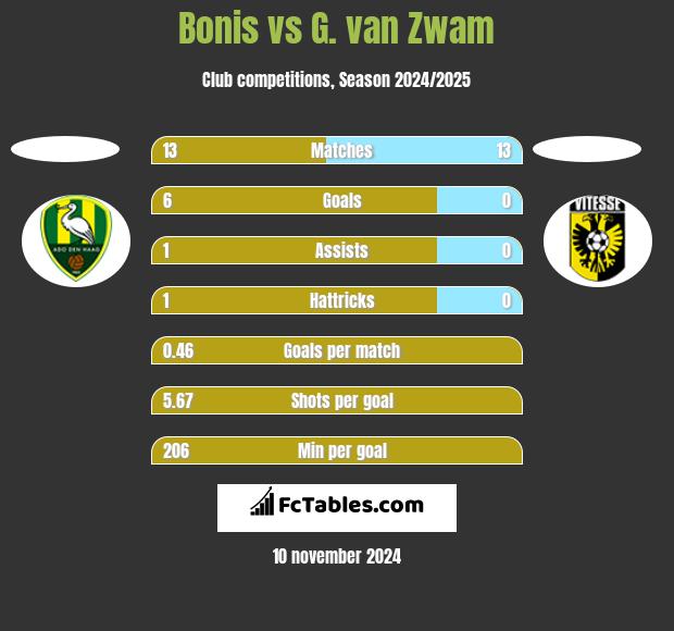 Bonis vs G. van Zwam h2h player stats