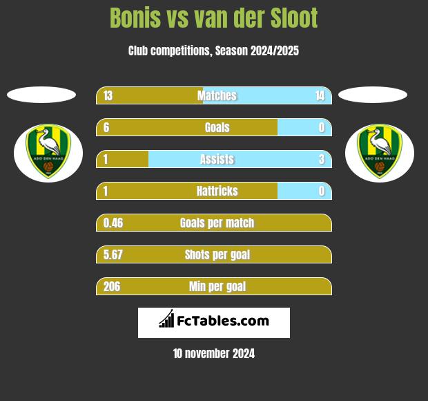 Bonis vs van der Sloot h2h player stats