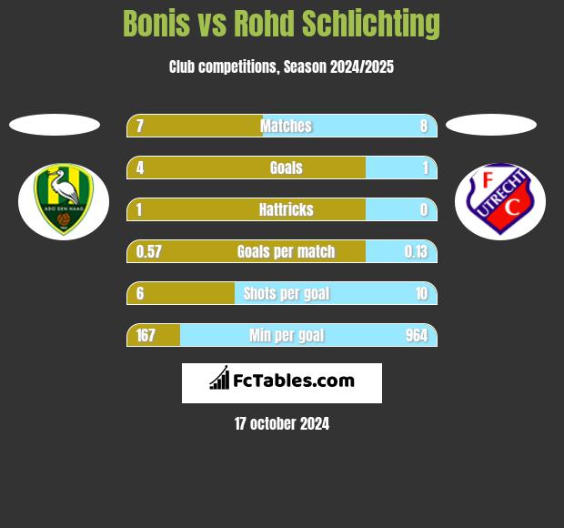 Bonis vs Rohd Schlichting h2h player stats