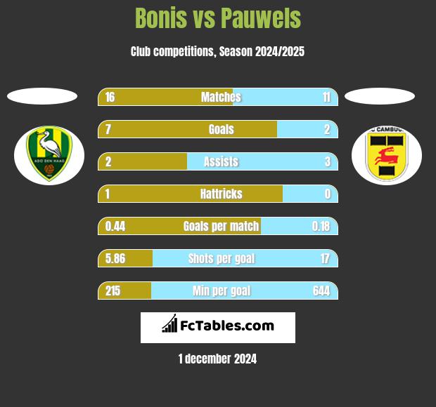 Bonis vs Pauwels h2h player stats