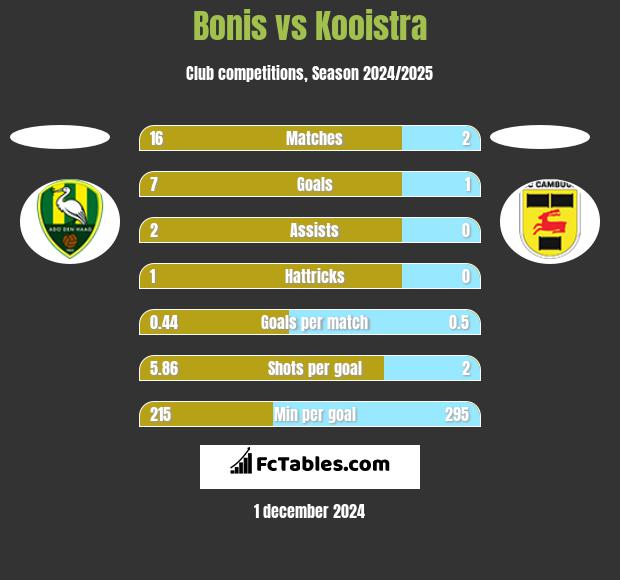 Bonis vs Kooistra h2h player stats