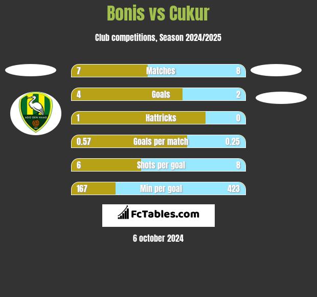 Bonis vs Cukur h2h player stats