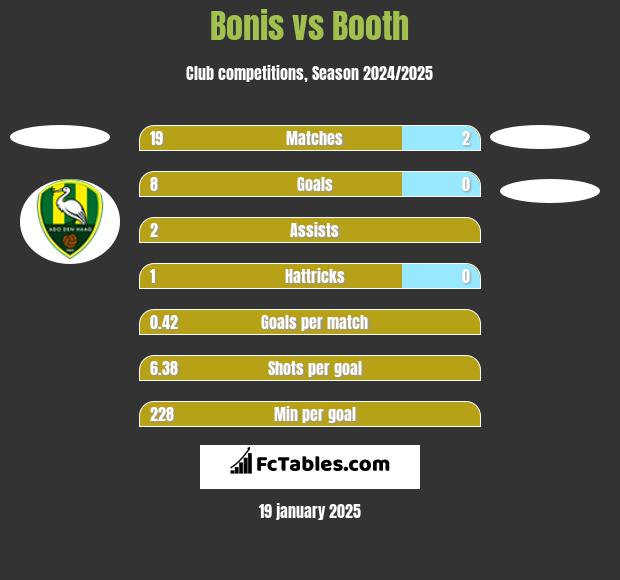 Bonis vs Booth h2h player stats