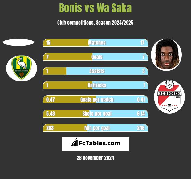 Bonis vs Wa Saka h2h player stats