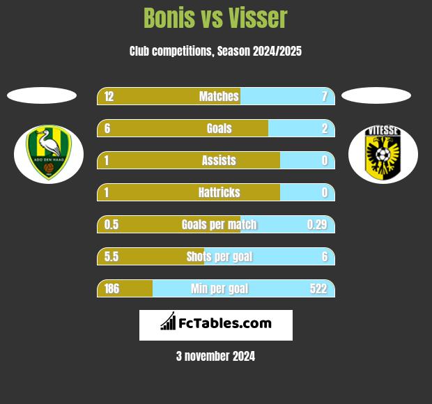 Bonis vs Visser h2h player stats