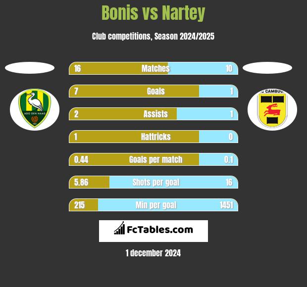 Bonis vs Nartey h2h player stats