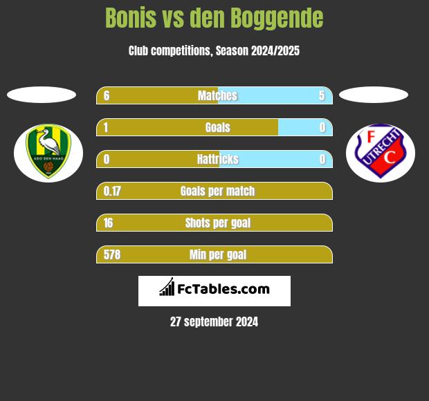 Bonis vs den Boggende h2h player stats