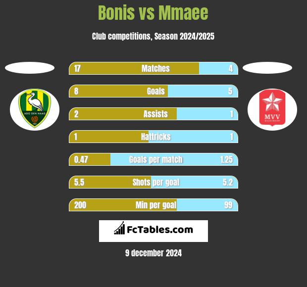 Bonis vs Mmaee h2h player stats