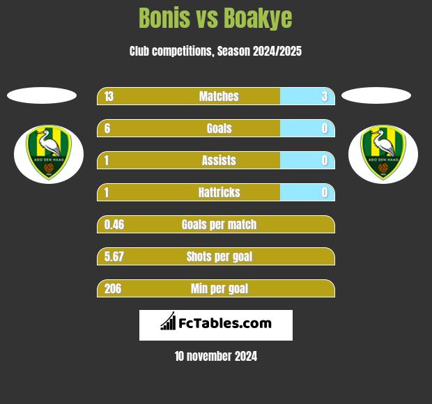 Bonis vs Boakye h2h player stats