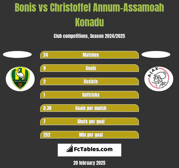 Bonis vs Christoffel Annum-Assamoah Konadu h2h player stats