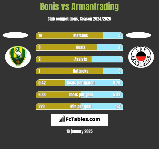 Bonis vs Armantrading h2h player stats