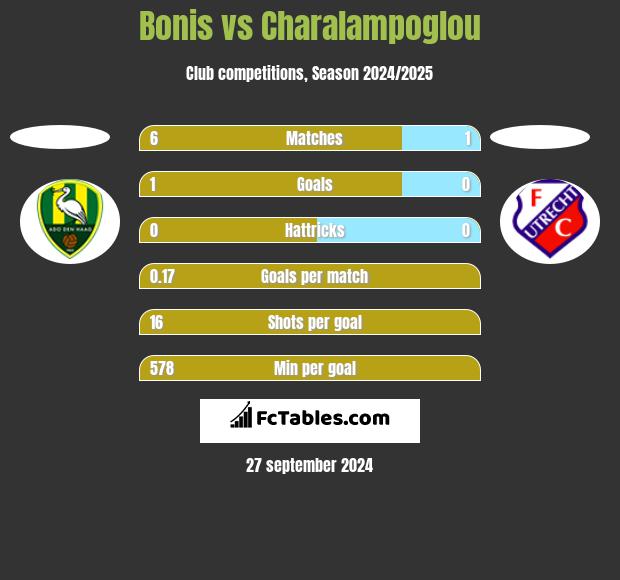 Bonis vs Charalampoglou h2h player stats