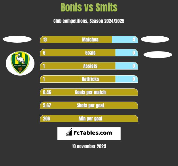 Bonis vs Smits h2h player stats