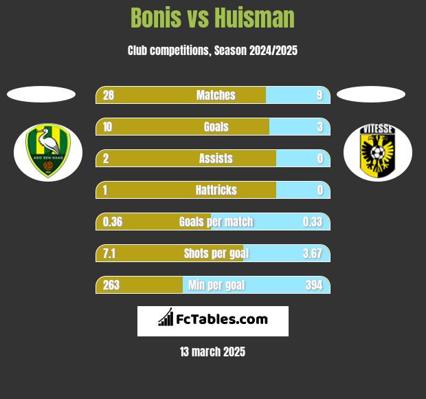 Bonis vs Huisman h2h player stats