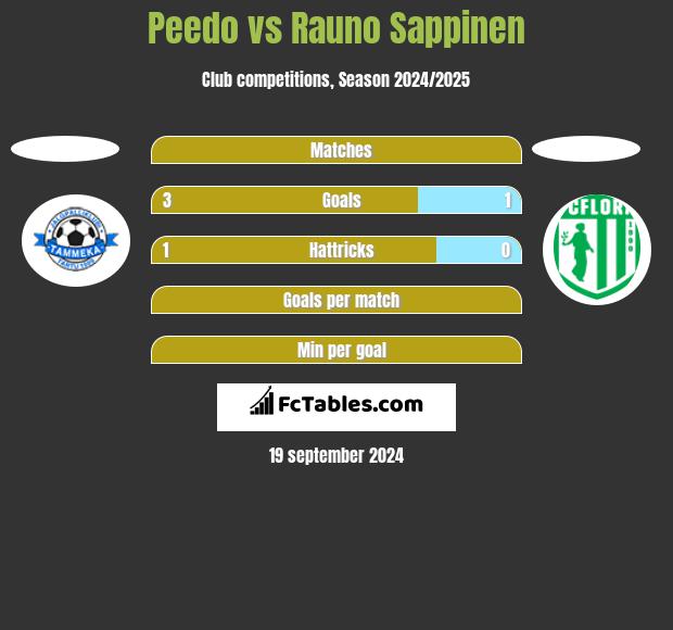 Peedo vs Rauno Sappinen h2h player stats