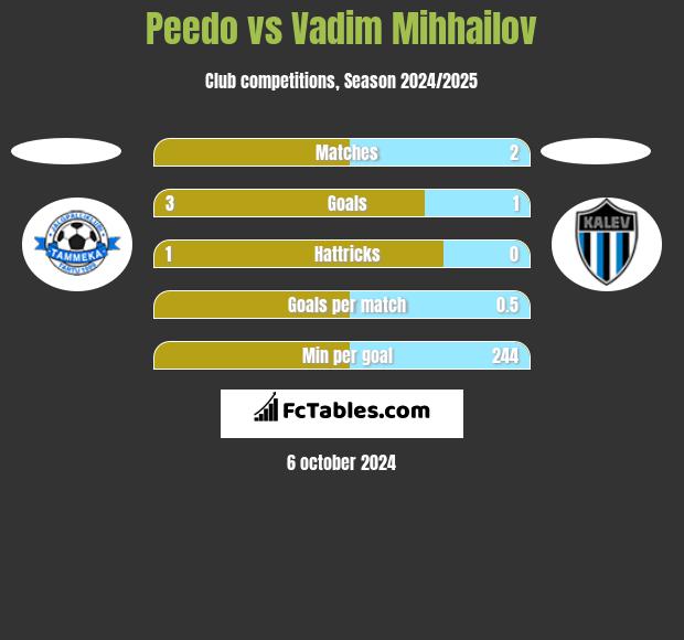 Peedo vs Vadim Mihhailov h2h player stats