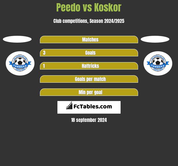 Peedo vs Koskor h2h player stats