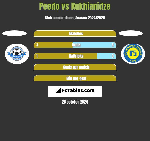 Peedo vs Kukhianidze h2h player stats