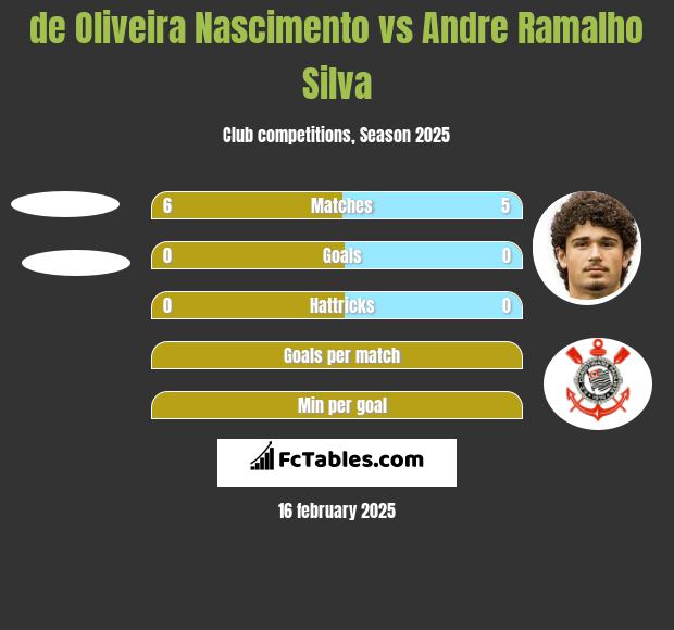 de Oliveira Nascimento vs Andre Silva h2h player stats