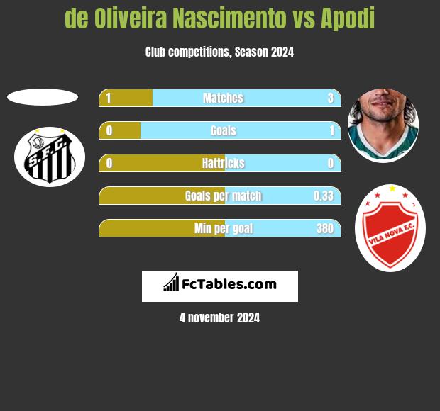 de Oliveira Nascimento vs Apodi h2h player stats