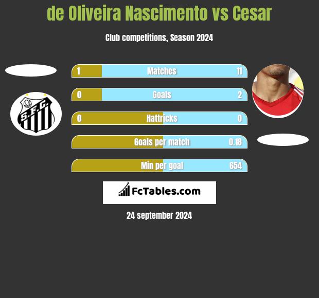 de Oliveira Nascimento vs Cesar h2h player stats