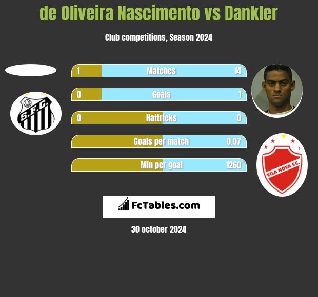 de Oliveira Nascimento vs Dankler h2h player stats