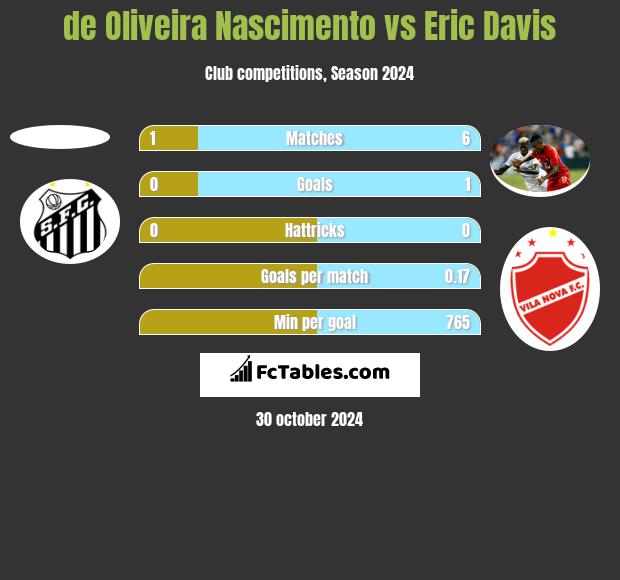 de Oliveira Nascimento vs Eric Davis h2h player stats