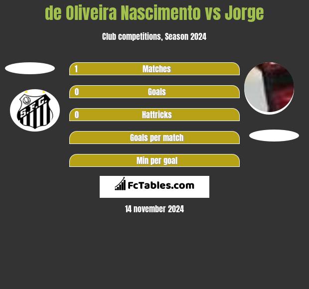 de Oliveira Nascimento vs Jorge h2h player stats