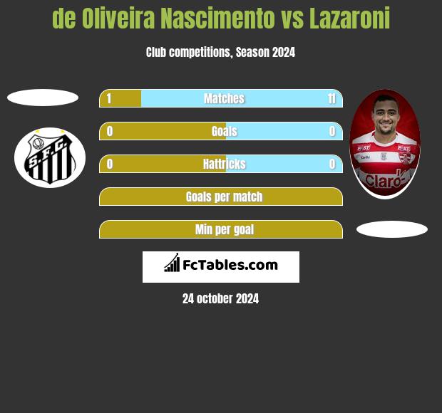 de Oliveira Nascimento vs Lazaroni h2h player stats