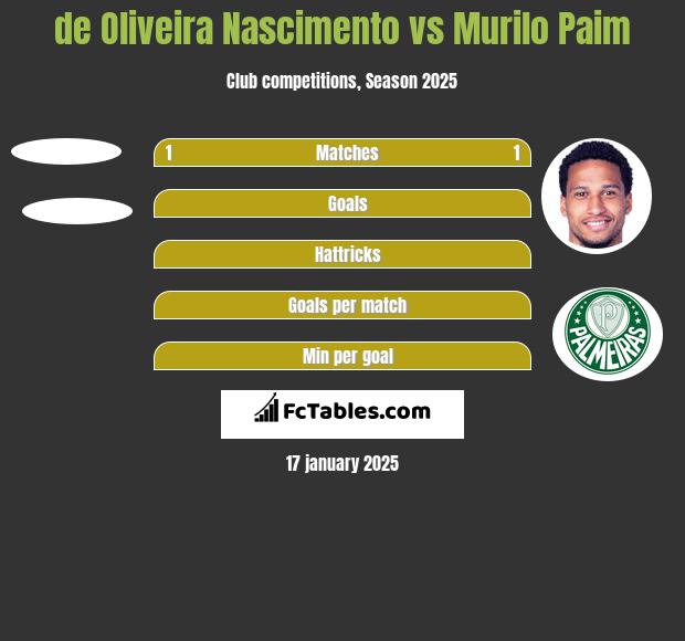 de Oliveira Nascimento vs Murilo Paim h2h player stats