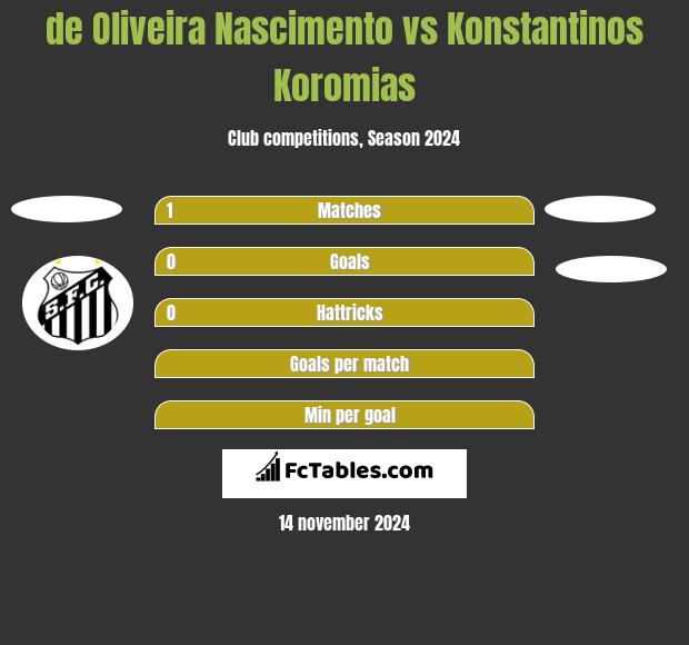 de Oliveira Nascimento vs Konstantinos Koromias h2h player stats