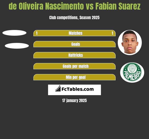 de Oliveira Nascimento vs Fabian Suarez h2h player stats