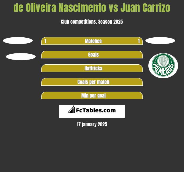 de Oliveira Nascimento vs Juan Carrizo h2h player stats