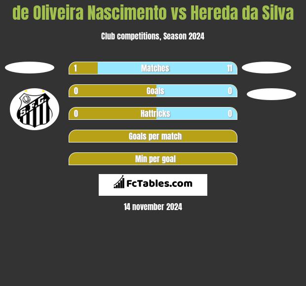 de Oliveira Nascimento vs Hereda da Silva h2h player stats