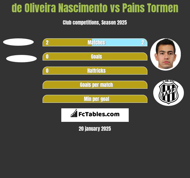 de Oliveira Nascimento vs Pains Tormen h2h player stats