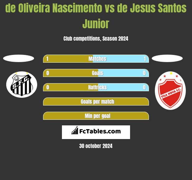 de Oliveira Nascimento vs de Jesus Santos Junior h2h player stats