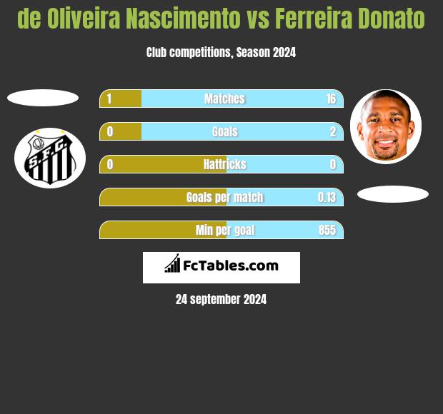 de Oliveira Nascimento vs Ferreira Donato h2h player stats