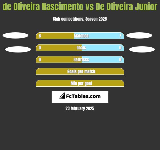 de Oliveira Nascimento vs De Oliveira Junior h2h player stats