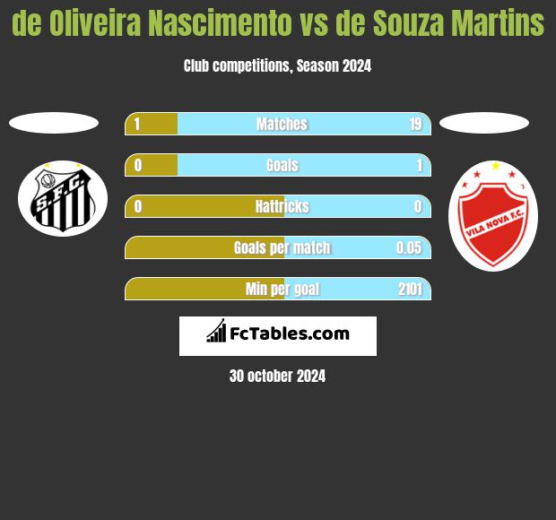 de Oliveira Nascimento vs de Souza Martins h2h player stats