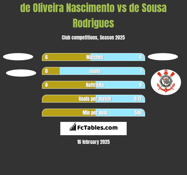 de Oliveira Nascimento vs de Sousa Rodrigues h2h player stats